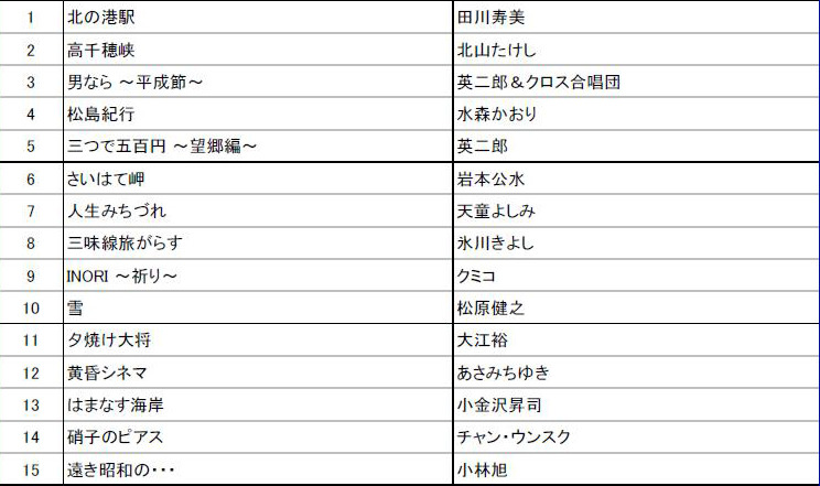 「演歌年間リクエストランキング」1位～15位