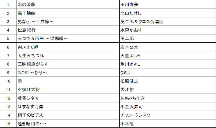 「演歌年間リクエストランキング」1位～15位