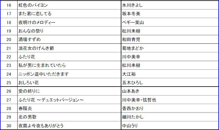 「演歌年間リクエストランキング」16位～30位