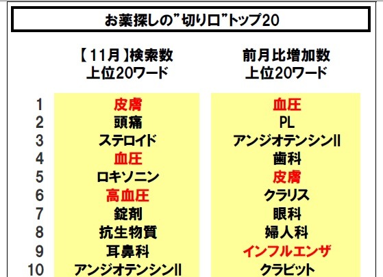 お薬探しの“切り口”ランキング（1位～10位）（11月版）