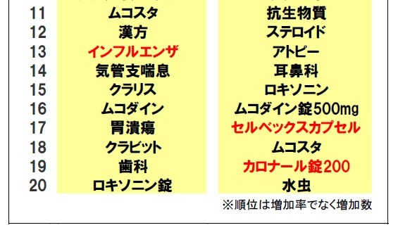 お薬探しの“切り口”ランキング（11位～20位）（11月版）