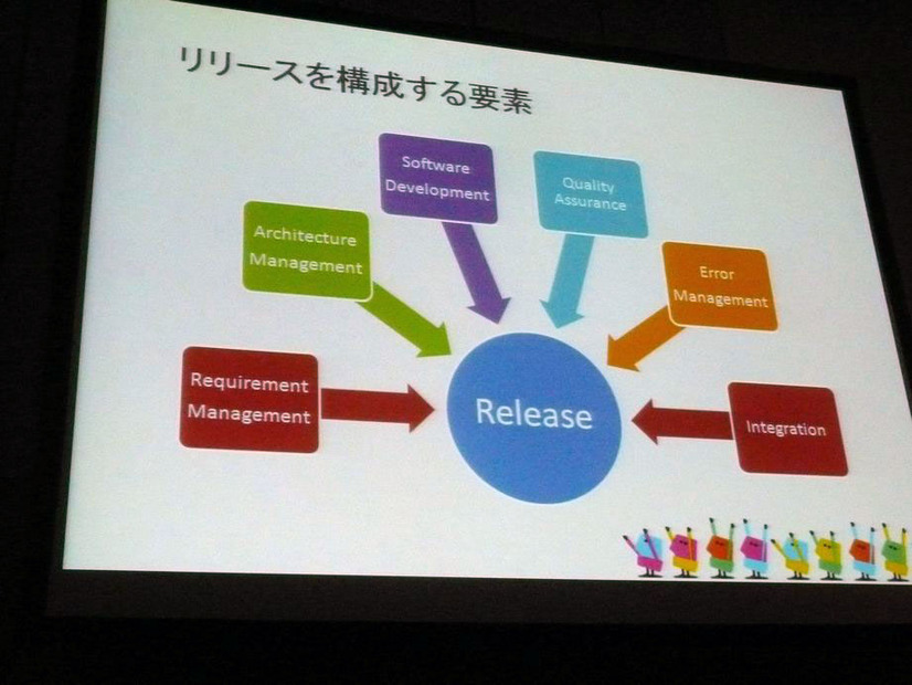 リリースを構成するために要素。リクアイアメント管理、アーキテクチャの決定、ソフトウェア開発、品質保証、エラー管理、インテグレーションをしっかりする必要がある