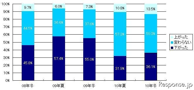 MM総研 購買意欲の推移