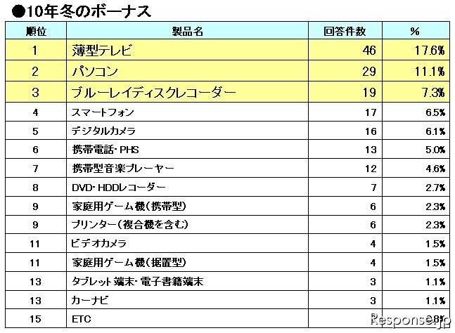 MM総研 購入意向のある商品