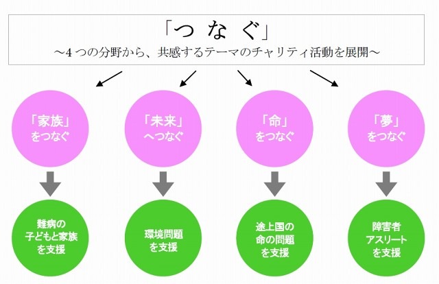 チャリティ4つのテーマ