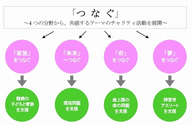 チャリティ4つのテーマ