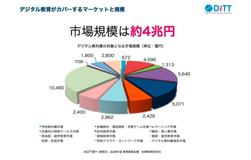 デジタル教育がカバーするマーケットと規模