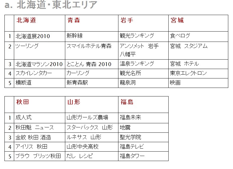 都道府県別検索ランキング（北海道・東北エリア）