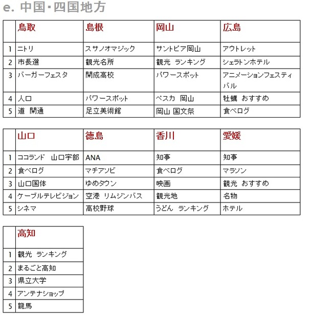 都道府県別検索ランキング（中国・四国エリア）