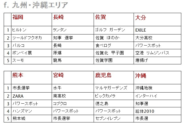 都道府県別検索ランキング（九州・沖縄エリア）