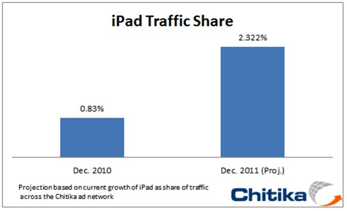 2010年12月と2011年12月のiPadからのトラフィック