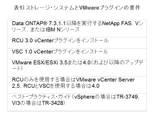 表1）ストレージ・システムとVMwareプラグインの要件