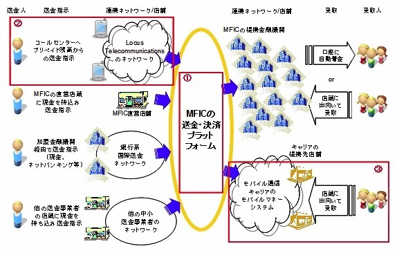 MFICのプラットフォームによるグローバル送金・決済とKDDIの参画ポジション