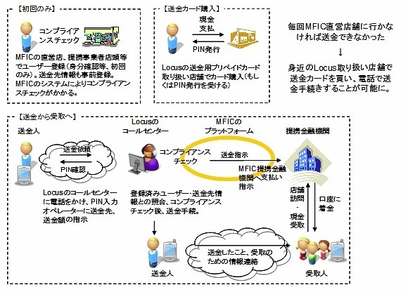 米国におけるLocusのプリペイド送金カード事業の仕組み