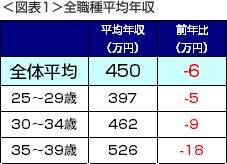 平均年収が全体では平均6万円減、年代が高くなるほど減少幅が大きくなっている