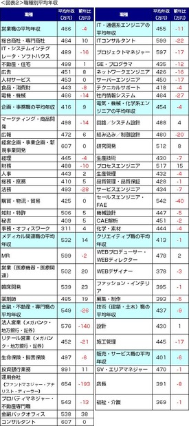 職種別の平均年収一覧