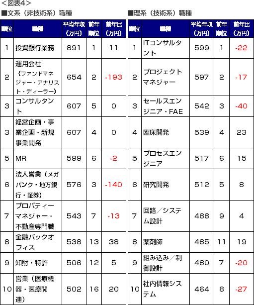 文系、理系別の職種別平均年収ランキング