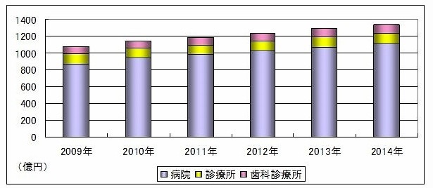 電子カルテ市場の推移予測（シード・プランニング作成）