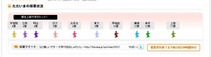 得票状況はリアルタイムで表示