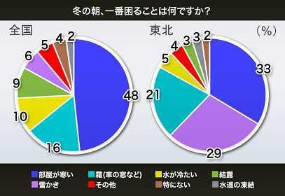 冬の朝、一番困ることは？　全国（左）では「部屋が寒い」、「霜」などだが、東北（右）では「雪かき」の割合が大きく増えている