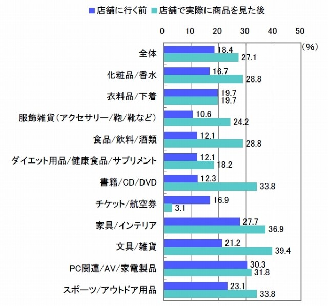 来店前後のECサイト閲覧経験（複数回答）