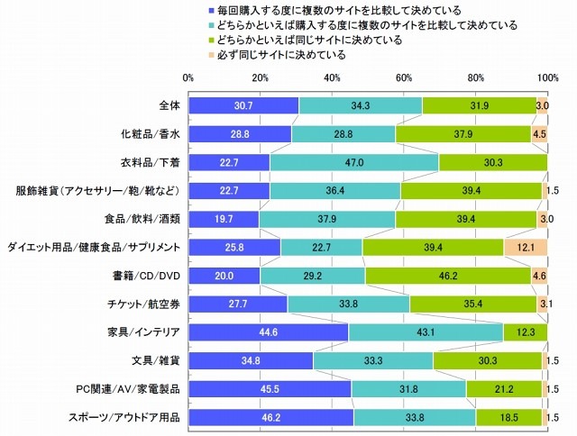 購入するECサイトの決め方（単一回答）