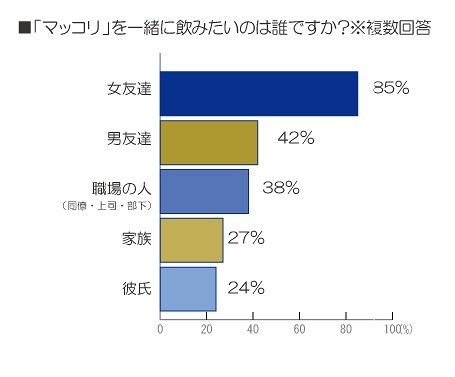 マッコリをいっしょに飲みたいのは誰ですか