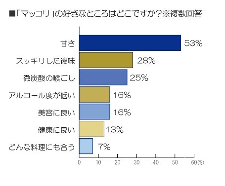 マッコリの好きなところはどこですか