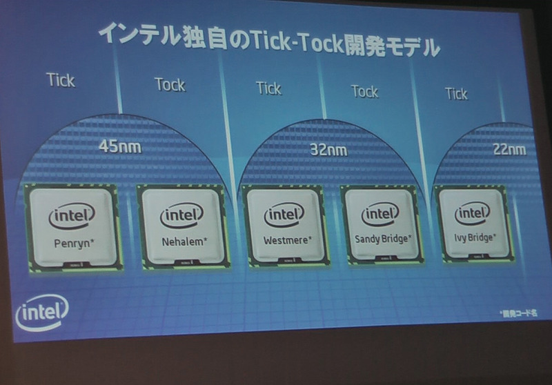 インテル開発モデル