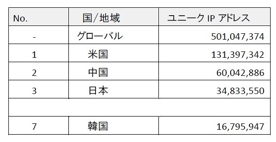 インターネット普及率