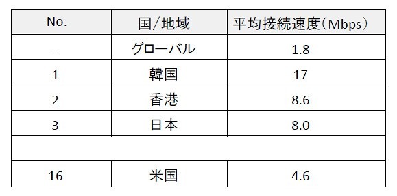 世界各国の平均接続速度