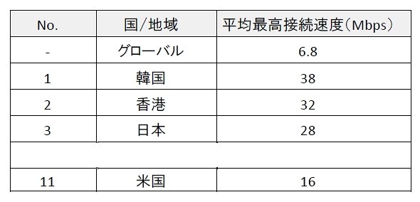 世界各国の平均最高接続速度