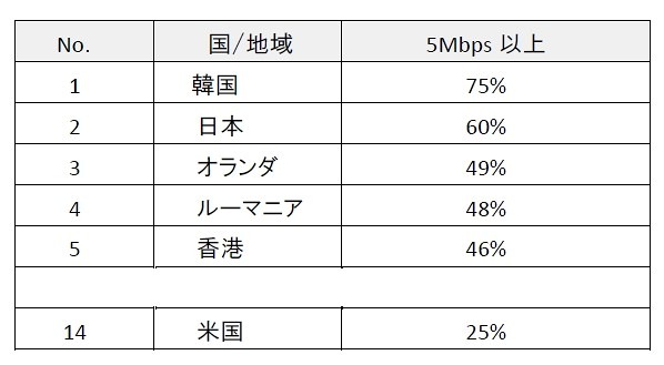 高速ブロードバンド接続