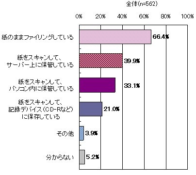 オフィスでの書類文書の管理方法（複数回答）