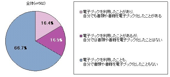 オフィスでの電子ブックの利用経験（単一回答）