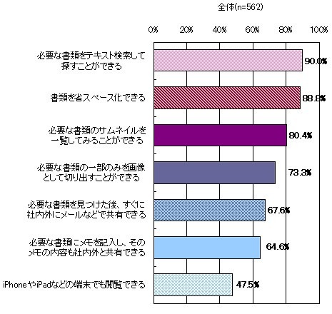 書類の電子ブック化に期待する効果（複数回答）