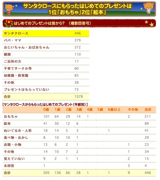 はじめてのプレゼントは誰から？（複数回答）