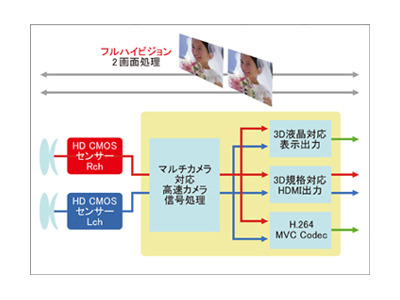 3D処理のイメージ