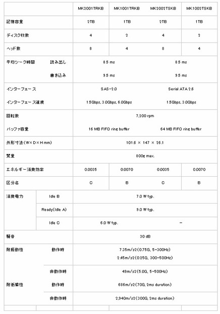 エンタープライズ向け3.5型HDD仕様