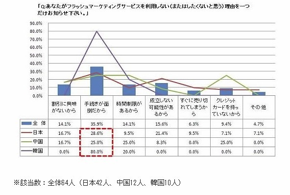 利用しない理由では、「手続きが面倒」がトップ