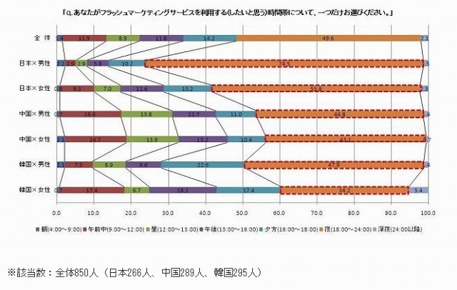 利用したい時間帯は、18:00～24:00までが最も多い