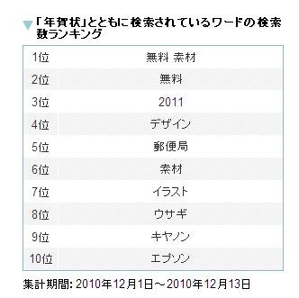 「年賀状」とともに検索されているワードの検索数ランキング