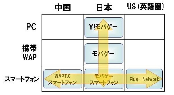 ディー・エヌ・エーの事業展開戦略