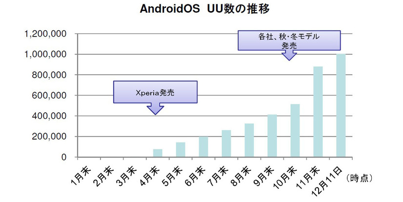 アンドロイダーのスマートフォンユーザー