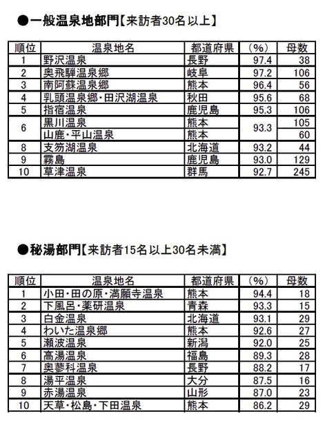 「最近1年間に、行ったことのある温泉地のうち、“満足した”温泉地」