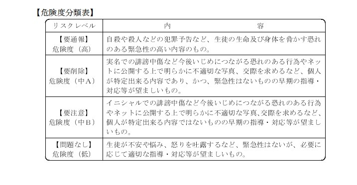 書き込みの危険度分類