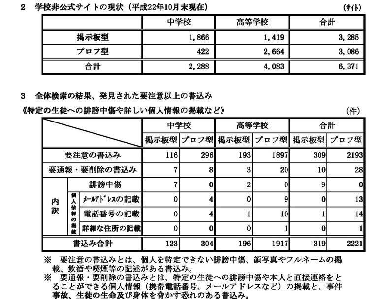 学校非公式サイト監視・調査研究事業」における第1回目の検索結果