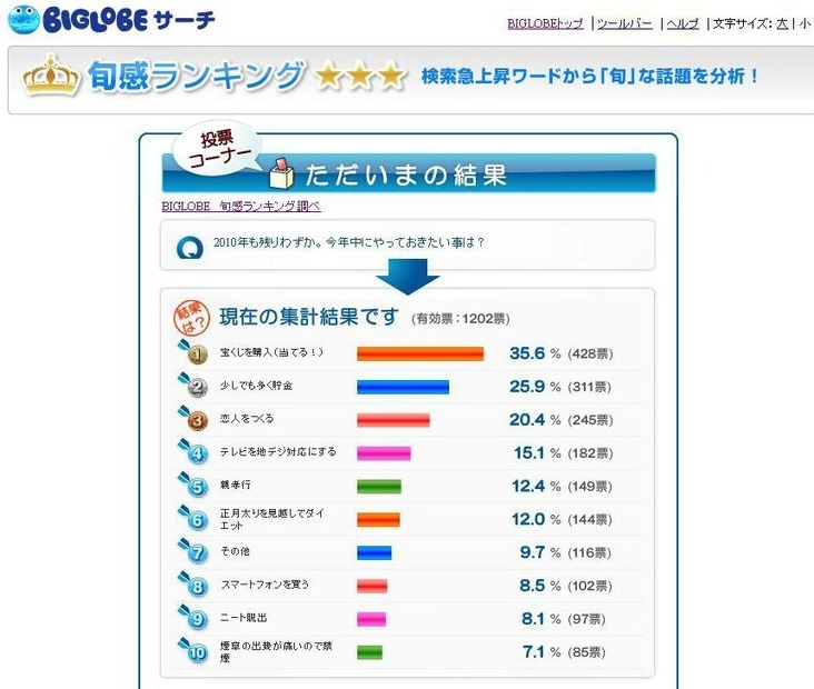 BIGLOBE 旬感ランキングによる「今年中にやっておきたい事」