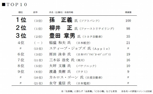 「社長が選ぶ 今年の社長」トップ10