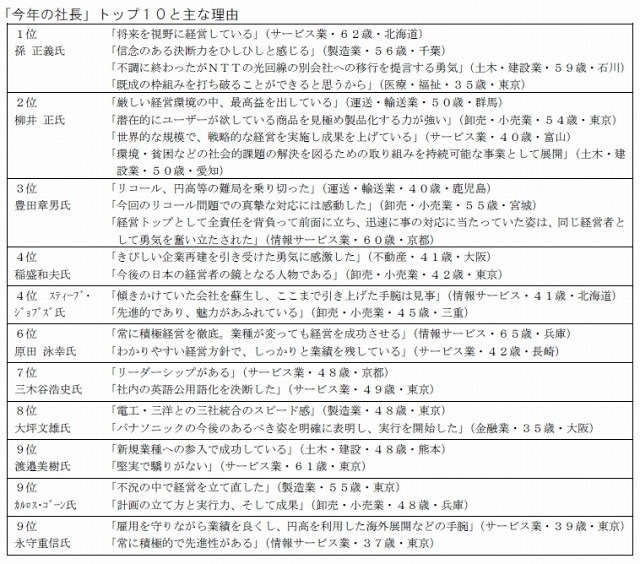 「社長が選ぶ 今年の社長」主な理由